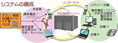 お客様が携帯電話・Webサイトから予約をする事が可能です