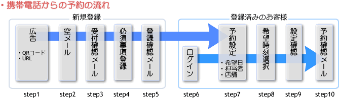 携帯電話からの予約の流れ図