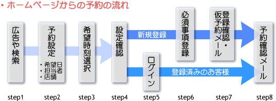 ホームページからの予約の流れ図